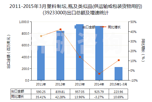 2011-2015年3月塑料制壇,瓶及類似品(供運輸或包裝貨物用的)(39233000)出口總額及增速統(tǒng)計 2011-2015年3月塑料制壇,瓶及類似品(供運輸或包裝貨物用的)(39233000)出口總額及增速統(tǒng)計